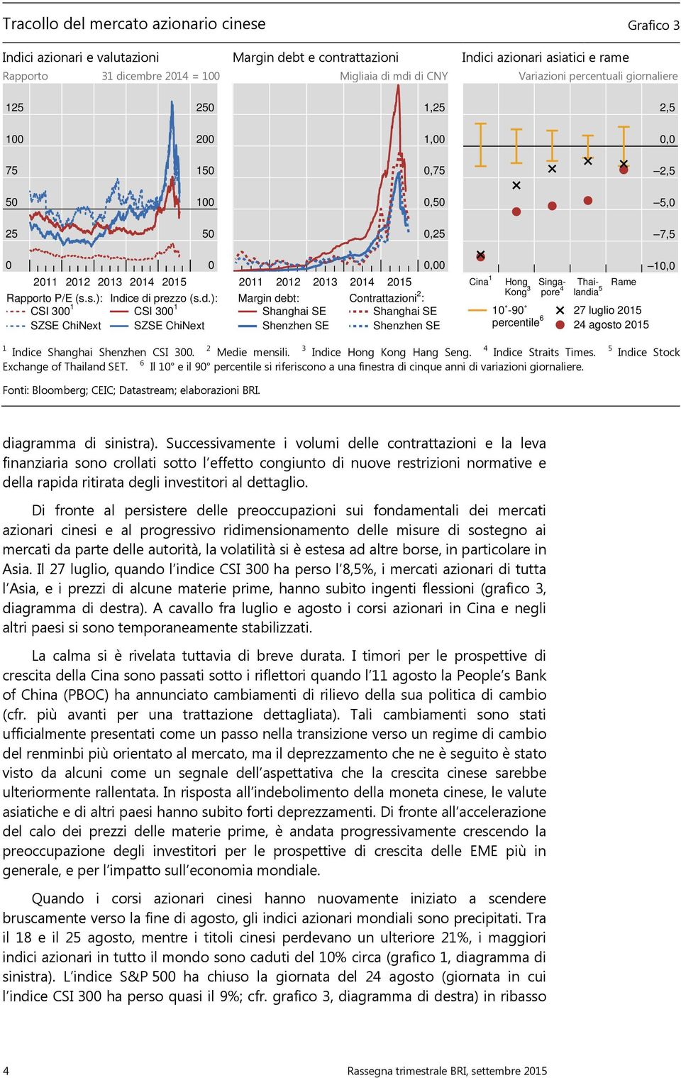 ce di prezzo (s.d.): CSI 3 1 SZSE ChiNext 211 212 213 214 215 Margin debt: Shanghai SE Shenzhen SE, Contrattazioni 2 : Shanghai SE Shenzhen SE Cina 1 Hong Singa- Thai- Rame Kong 3 pore 4 landia 5 1-9