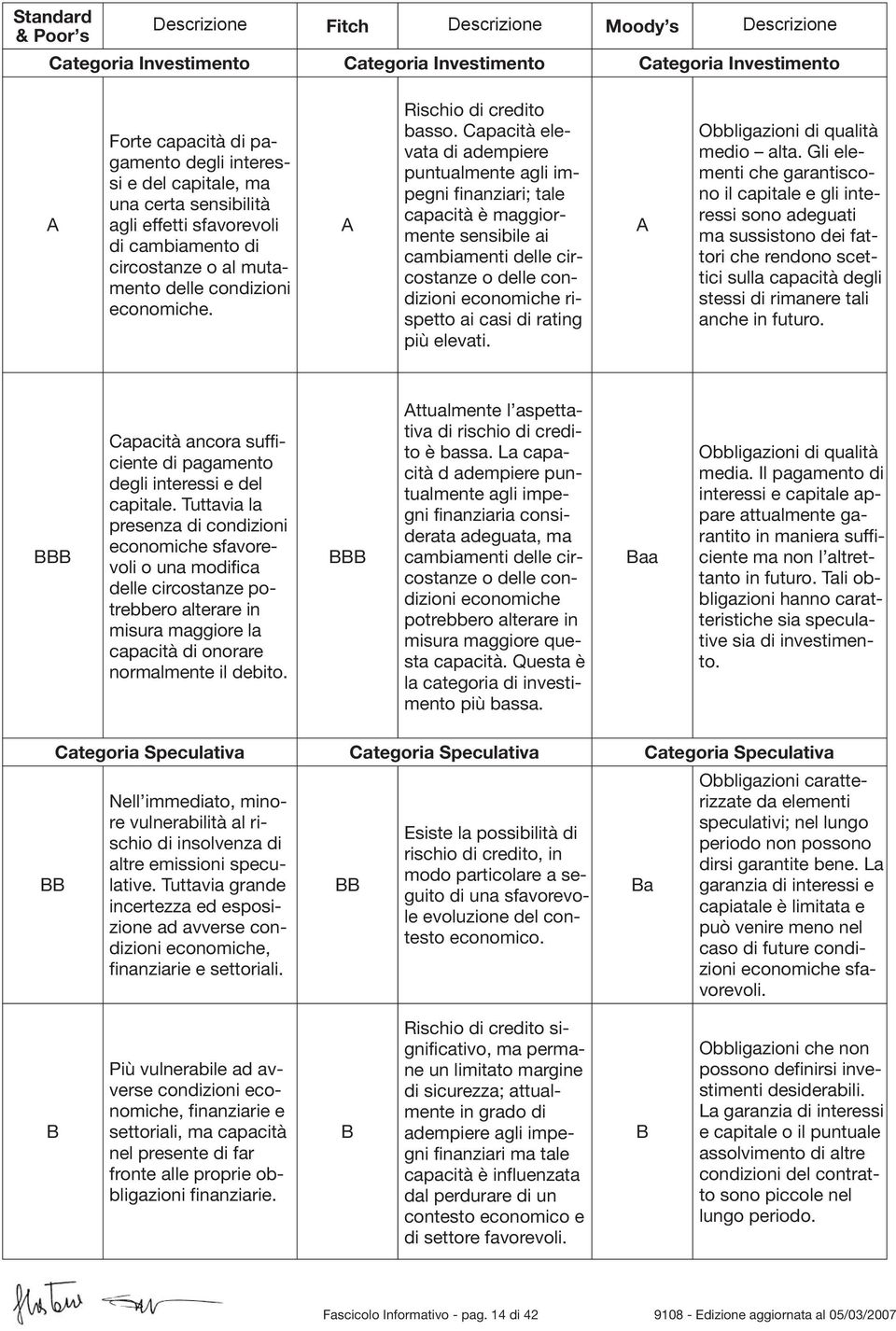 Capacità elevata di adempiere puntualmente agli impegni finanziari; tale capacità è maggiormente sensibile ai cambiamenti delle circostanze o delle condizioni economiche rispetto ai casi di rating