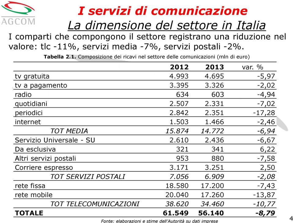 326-2,02 radio 634 603-4,94 quotidiani 2.507 2.331-7,02 periodici 2.842 2.351-17,28 internet 1.503 1.466-2,46 TOT MEDIA 15.874 14.772-6,94 Servizio Universale - SU 2.610 2.