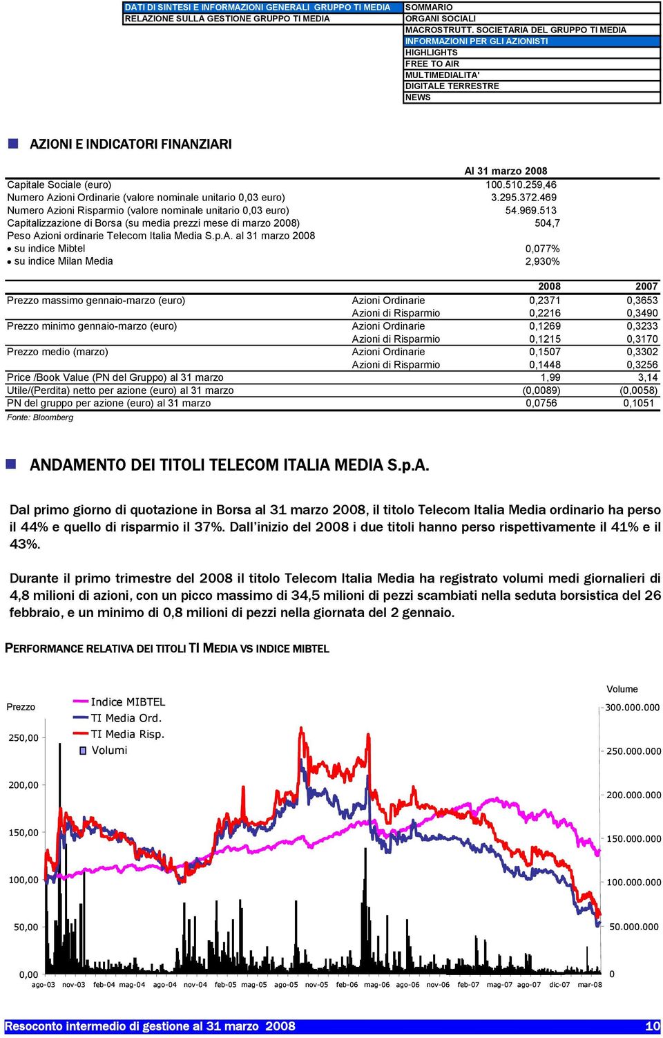 ioni Risparmio (valore nominale unitario 0,03 euro) 54.969.513 Capitalizzazione di Borsa (su media prezzi mese di marzo 2008) 504,7 Peso Az