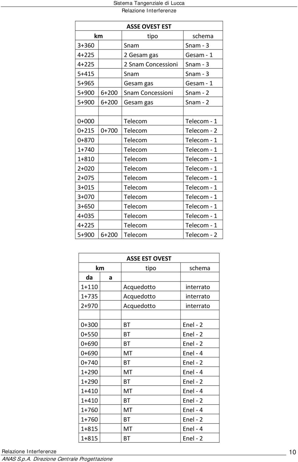 Telecom Telecom 1 3+070 Telecom Telecom 1 3+650 Telecom Telecom 1 4+035 Telecom Telecom 1 4+225 Telecom Telecom 1 5+900 6+200 Telecom Telecom 2 ASSE EST OVEST km tipo schema da a 1+110 Acquedotto