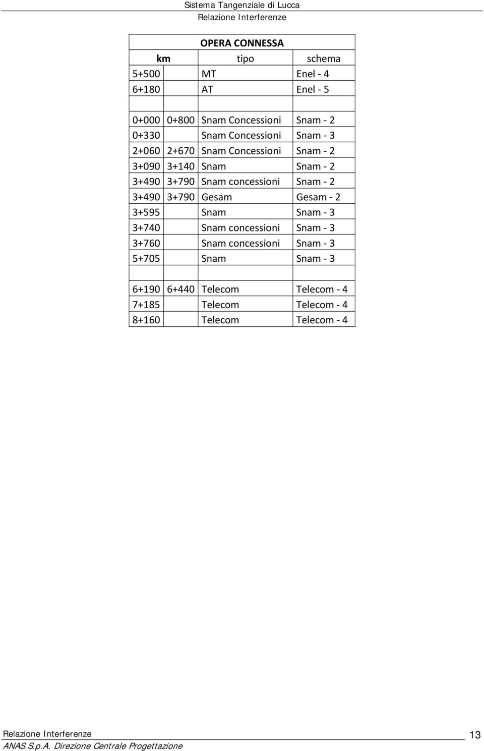 concessioni Snam 2 3+490 3+790 Gesam Gesam 2 3+595 Snam Snam 3 3+740 Snam concessioni Snam 3 3+760 Snam