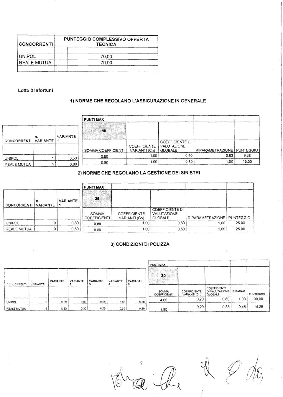 BO SOMMA COEFFICIENTI VARIANTI (Cn) GLOBALE RIPARAMETRAZIONE PUNTEGGIO 0.50 1.00 0.50 0,63 9,38 0.80 1,00 0,80 1.00 15,00 2) NORME CHE REGOLANO LA GESTIONE DE SINISTRI n.