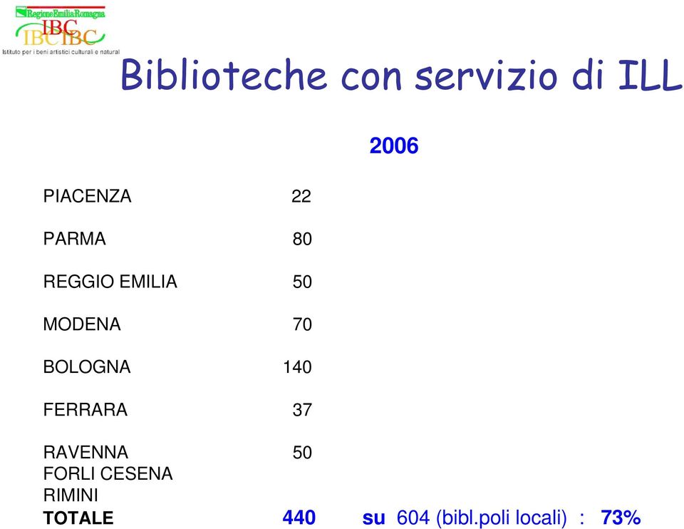 140 FERRARA 37 2006 RAVENNA 50 FORLI CESENA