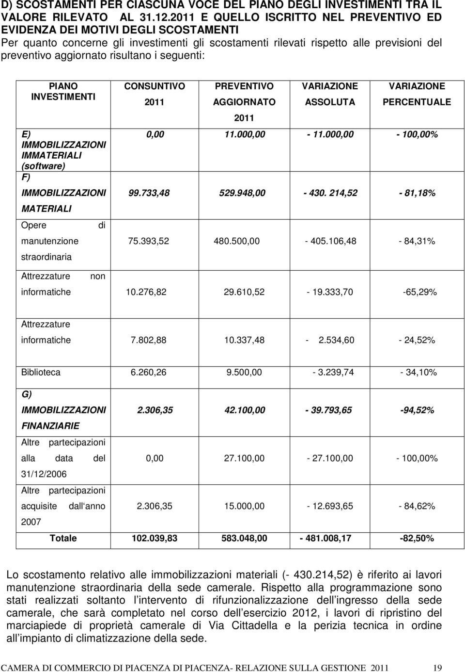 seguenti: PIANO INVESTIMENTI E) IMMOBILIZZAZIONI IMMATERIALI (software) F) IMMOBILIZZAZIONI MATERIALI Opere manutenzione straordinaria di CONSUNTIVO PREVENTIVO AGGIORNATO ASSOLUTA PERCENTUALE 0,00 11.