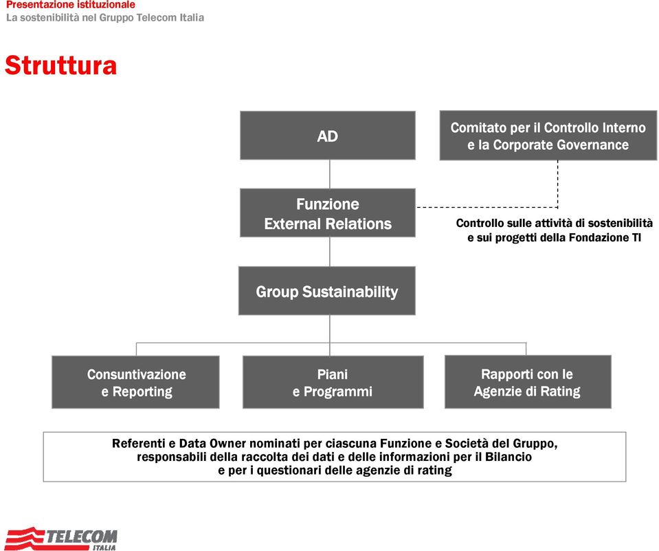 Programmi Rapporti con le Agenzie di Rating Referenti e Data Owner nominati per ciascuna Funzione e Società del