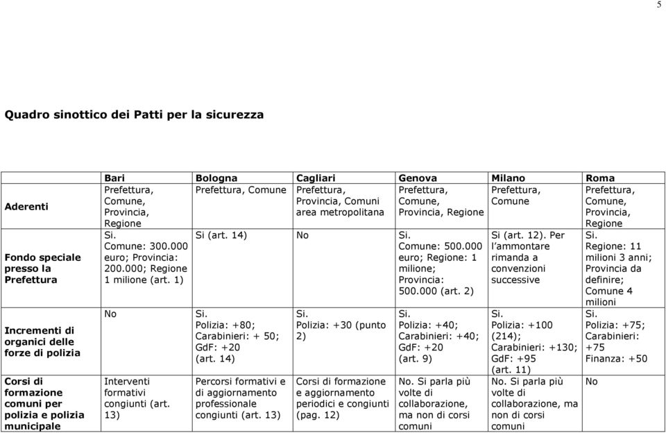 Regione Comune: 300.000 euro; Provincia: 200.000; Regione 1 milione (art. 1) Interventi formativi congiunti (art. 13) Si (art. 14) Comune: 500.000 euro; Regione: 1 milione; Provincia: 500.000 (art.