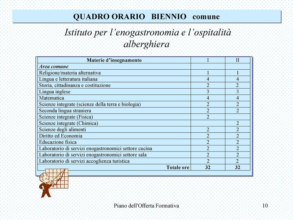 straniera 2 2 Scienze integrate (Fisica) 2 Scienze integrate (Chimica) 2 Scienze degli alimenti 2 2 Diritto ed Economia 2 2 Educazione fisica 2 2 Laboratorio di servizi