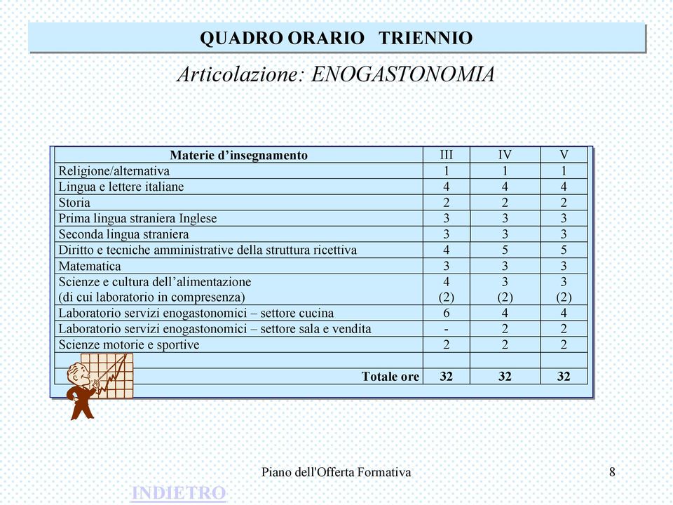 3 Scienze e cultura dell alimentazione (di cui laboratorio in compresenza) 4 (2) 3 (2) 3 (2) Laboratorio servizi enogastonomici settore cucina 6 4 4