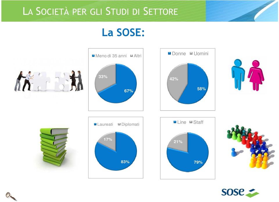 Donne Uomini 33% 42% 67% 58%