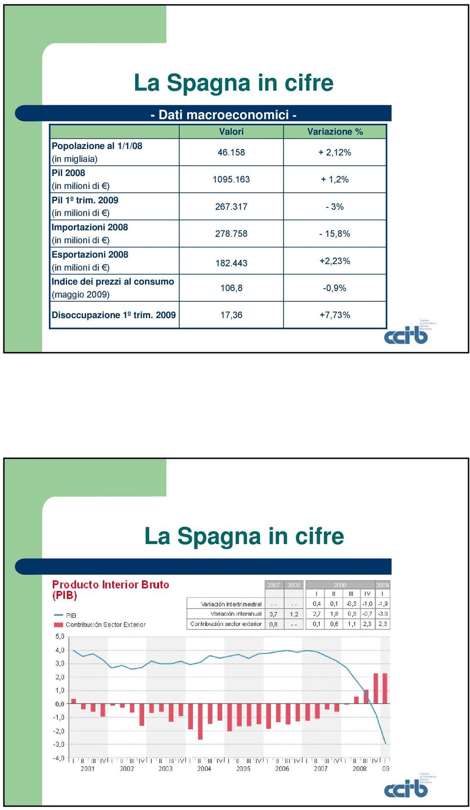 prezzi al consumo (maggio 2009) - Dati macroeconomici - Valori 46.158 1095.163 267.317 278.758 182.