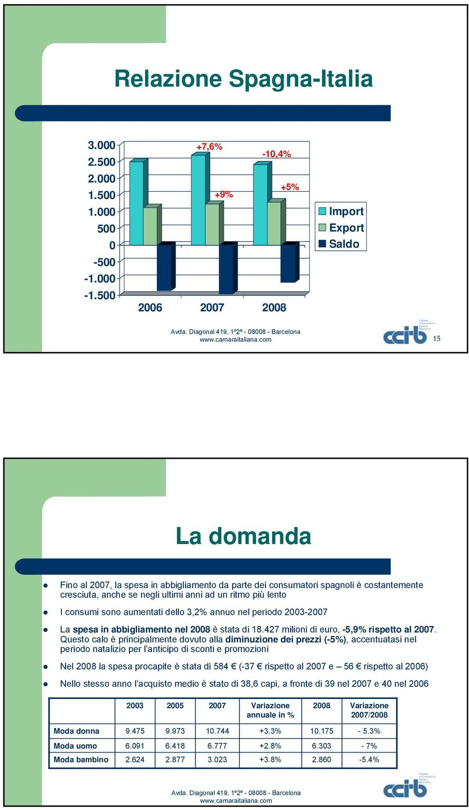 anni ad un ritmo più lento I consumi sono aumentati dello 3,2% annuo nel periodo 2003-2007 La spesa in abbigliamento nel 2008 è stata di 18.427 milioni di euro, -5,9% rispetto al 2007.