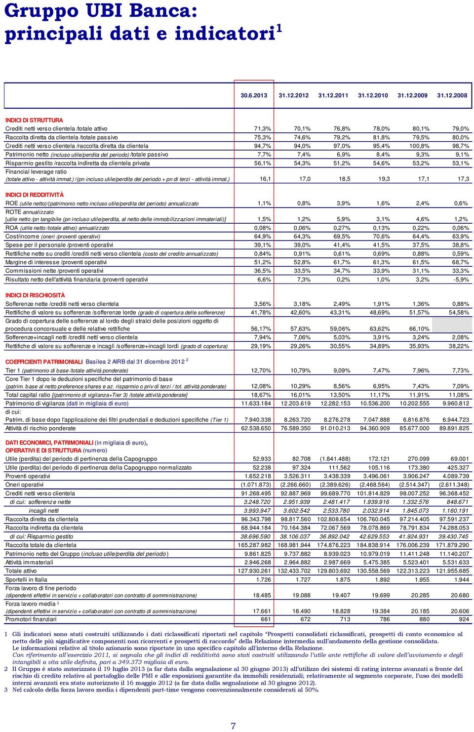 75,3% 74,6% 79,2% 81,8% 79,5% 80,0% Crediti netti verso clientela /raccolta diretta da clientela 94,7% 94,0% 97,0% 95,4% 100,8% 98,7% Patrimonio netto (incluso utile/perdita del periodo) /totale