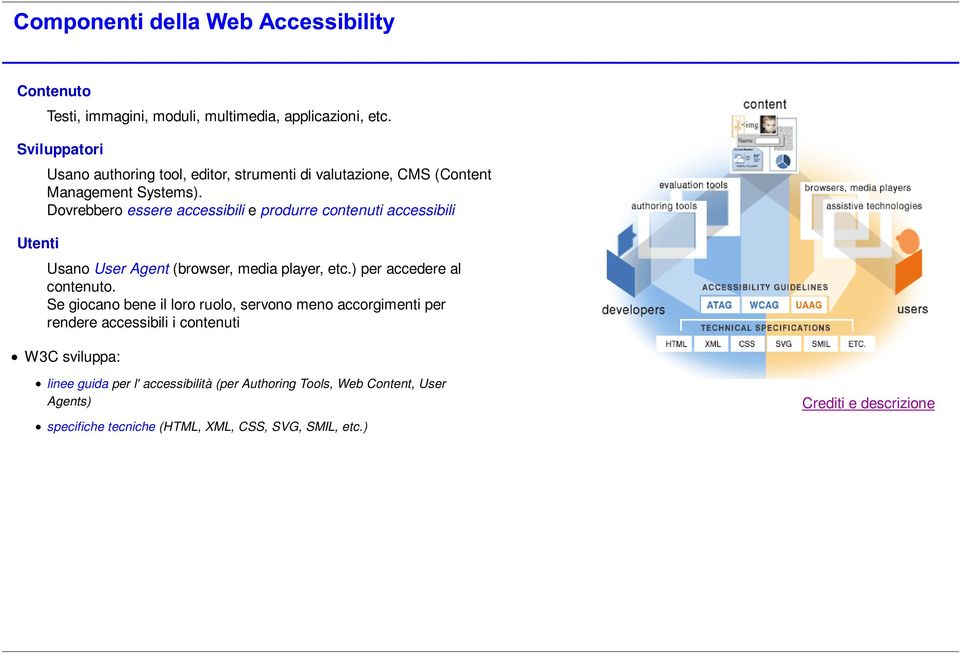 Dovrebbero essere accessibili e produrre contenuti accessibili Utenti Usano User Agent (browser, media player, etc.) per accedere al contenuto.