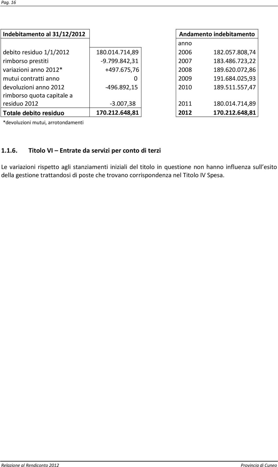 557,47 rimborso quota capitale a residuo 2012-3.007,38 2011 180.014.714,89 Totale debito residuo 170.212.64