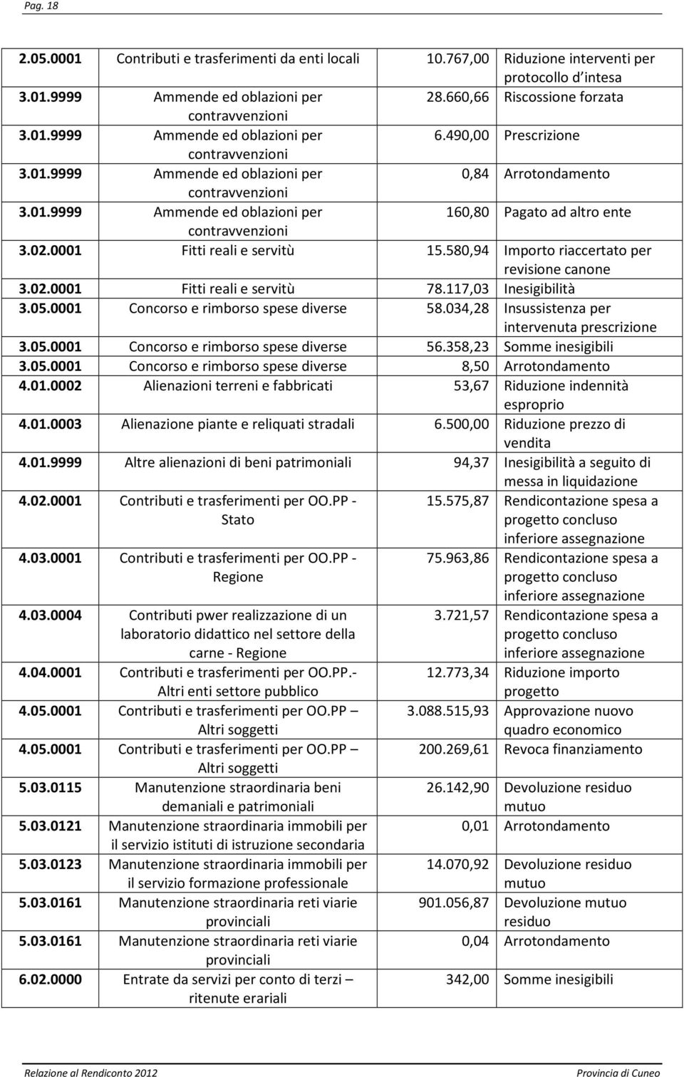 02.0001 Fitti reali e servitù 15.580,94 Importo riaccertato per revisione canone 3.02.0001 Fitti reali e servitù 78.117,03 Inesigibilità 3.05.0001 Concorso e rimborso spese diverse 58.