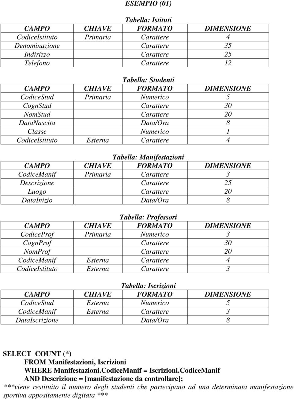 Carattere 20 DataInizio Data/Ora 8 Tabella: Professori CodiceProf Primaria Numerico 3 CognProf Carattere 30 NomProf Carattere 20 CodiceManif Esterna Carattere 4 CodiceIstituto Esterna Carattere 3