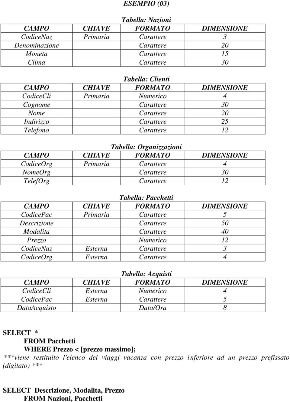 Carattere 5 Descrizione Carattere 50 Modalita Carattere 40 Prezzo Numerico 12 CodiceNaz Esterna Carattere 3 CodiceOrg Esterna Carattere 4 Tabella: Acquisti CodiceCli Esterna Numerico 4 CodicePac