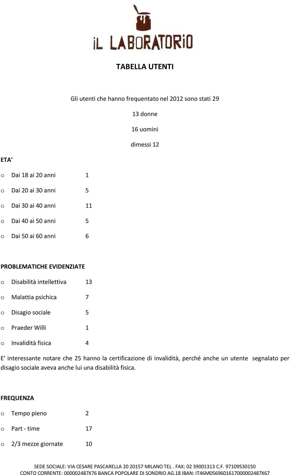 psichica 7 o Disagio sociale 5 o Praeder Willi 1 o Invalidità fisica 4 E' interessante notare che 25 hanno la certificazione di invalidità,