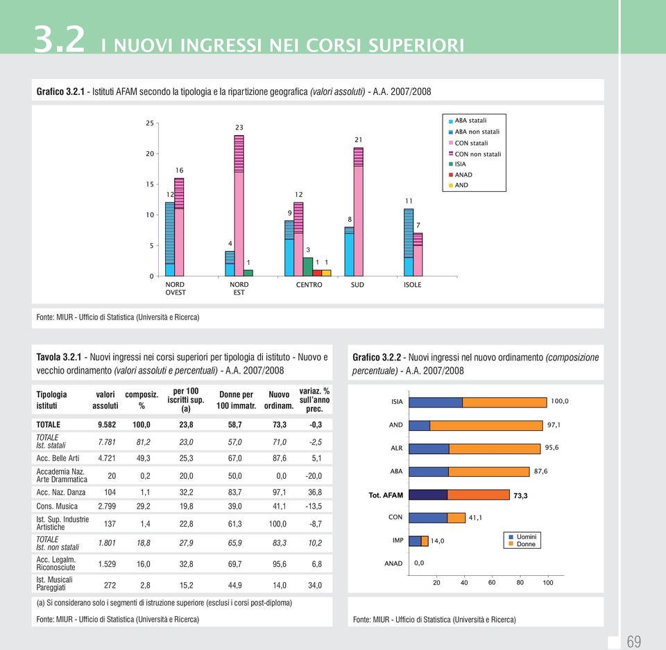 istituti assoluti % (a) 100 immatr. ordinam. 9.582 100,0 23,8 58,7 73,3-0,3 Ist. statali 7.781 81,2 23,0 57,0 71,0-2,5 Acc. Belle Arti 4.721 49,3 25,3 67,0 87,6 5,1 Accademia Naz.
