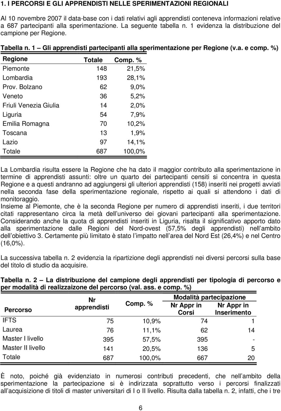 %) Regione Totale Comp. % Piemonte 148 21,5% Lombardia 193 28,1% Prov.