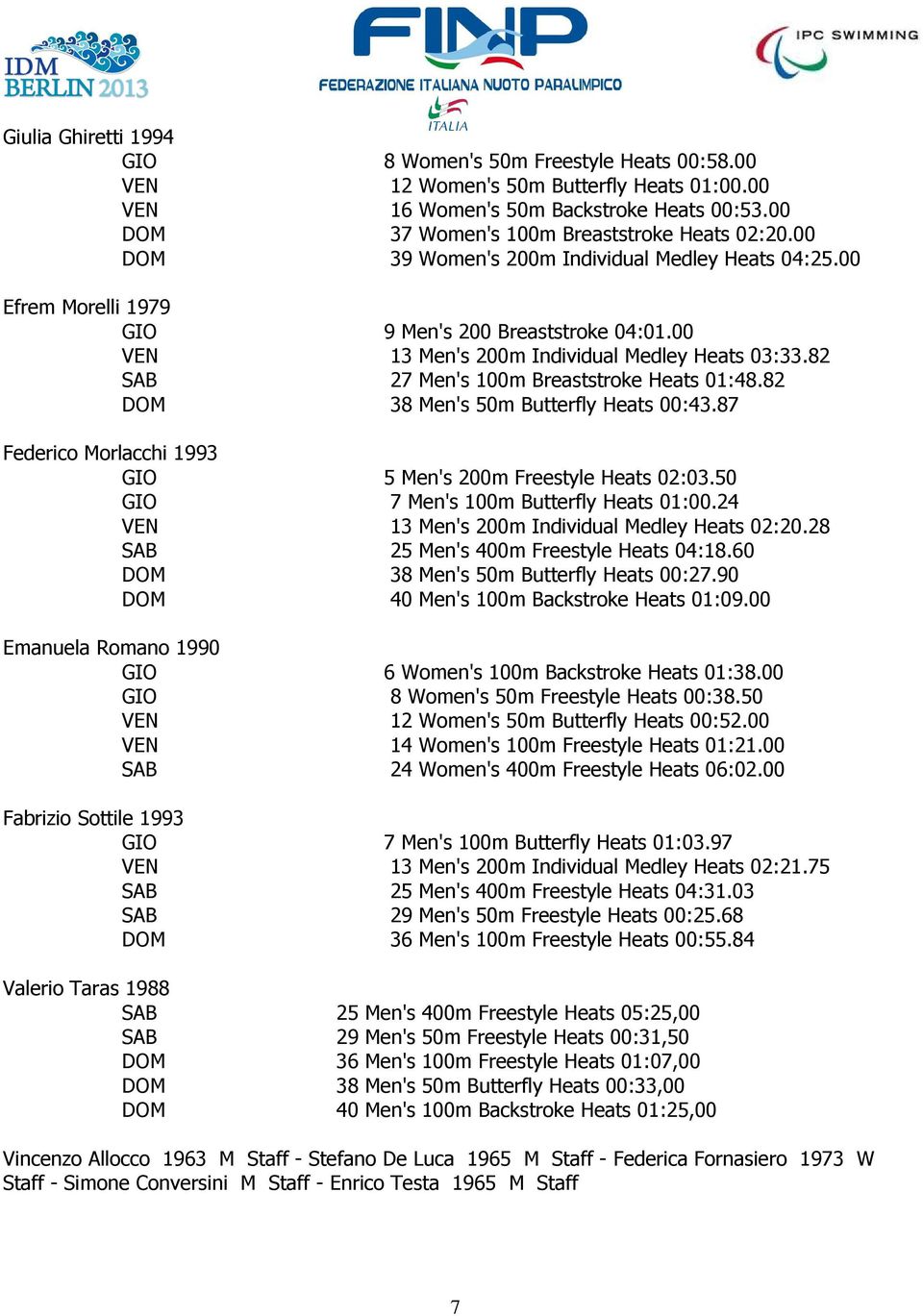 82 SAB 27 Men's 100m Breaststrke Heats 01:48.82 DOM 38 Men's 50m Butterfly Heats 00:43.87 Federic Mrlacchi 1993 GIO 5 Men's 200m Freestyle Heats 02:03.50 GIO 7 Men's 100m Butterfly Heats 01:00.