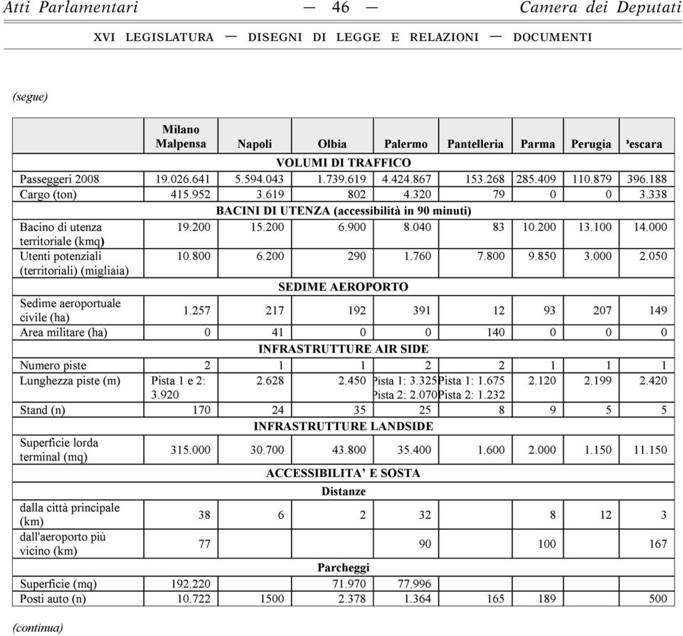 000 territoriale (kmq) Utenti potenziali 10.800 6.200 290 1.760 7.800 9.850 3.000 2.050 (territoriali) (migliaia) SEDIME AEROPORTO Sedime aeroportuale civile (ha) 1.