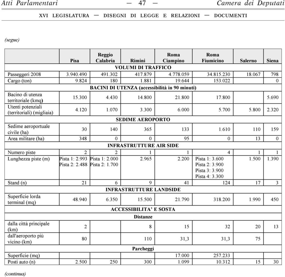 690 Utenti potenziali (territoriali) (migliaia) 4.120 1.070 3.300 6.000 5.700 5.800 2.320 SEDIME AEROPORTO Sedime aeroportuale civile (ha) 30 140 365 133 1.