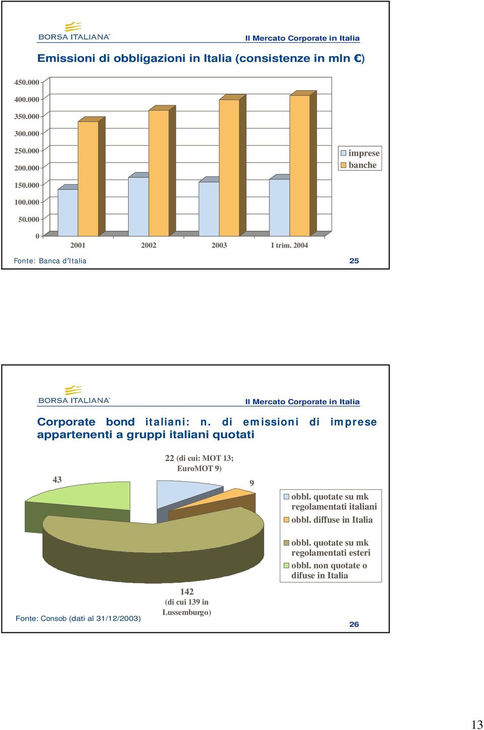 2004 Fonte: Banca d Italia 25 Il Mercato Corporate in Italia Corporate bond italiani: n.