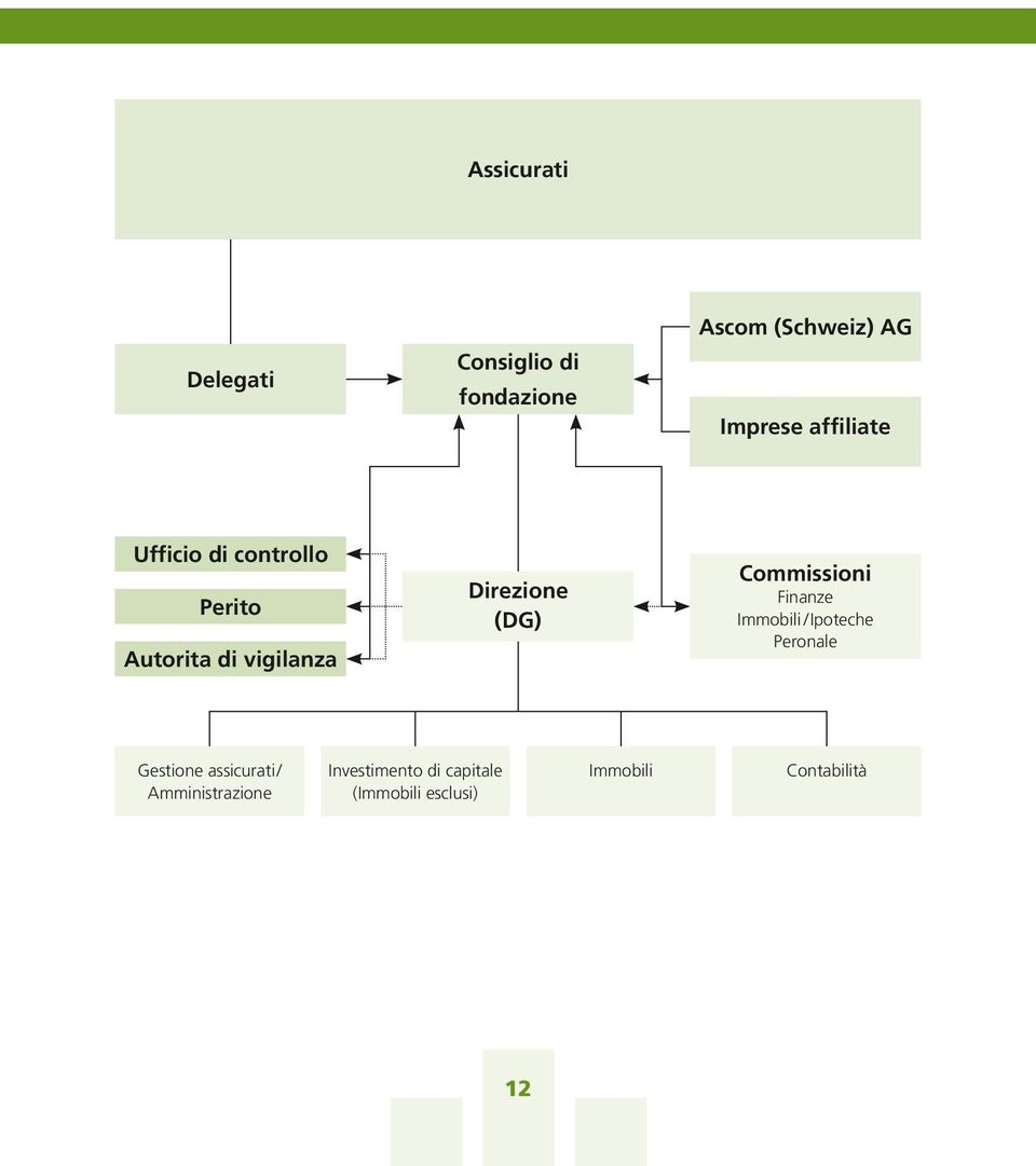 Commissioni Finanze Immobili / Ipoteche Peronale Gestione assicurati/