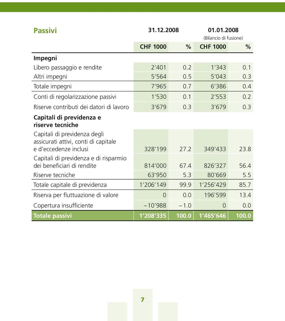 3 Capitali di previdenza e riserve tecniche Capitali di previdenza degli assicurati attivi, conti di capitale e d'eccedenze inclusi 328 199 27.2 349 433 23.