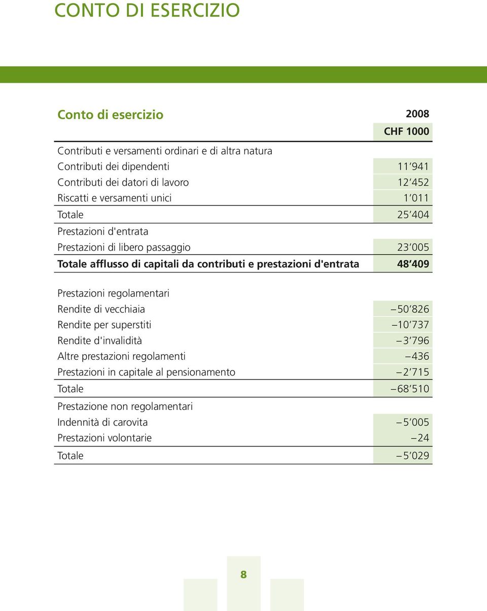 e prestazioni d'entrata 48 409 Prestazioni regolamentari Rendite di vecchiaia 50 826 Rendite per superstiti 10 737 Rendite d'invalidità 3 796 Altre prestazioni