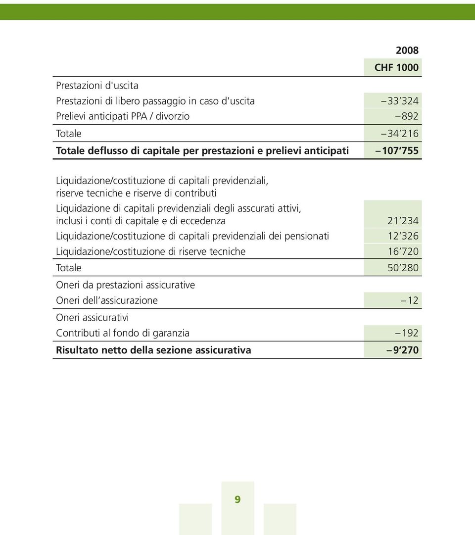 asscurati attivi, inclusi i conti di capitale e di eccedenza 21 234 Liquidazione/costituzione di capitali previdenziali dei pensionati 12 326 Liquidazione/costituzione di riserve