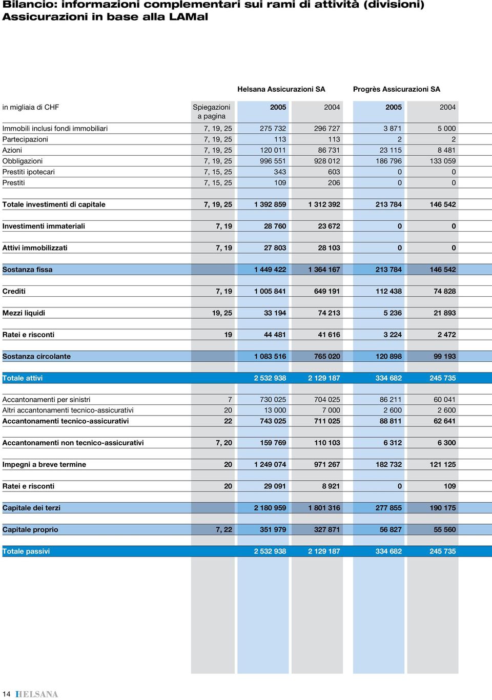 551 928 012 186 796 133 059 Prestiti ipotecari 7, 15, 25 343 603 0 0 Prestiti 7, 15, 25 109 206 0 0 Totale investimenti di capitale 7, 19, 25 1 392 859 1 312 392 213 784 146 542 Investimenti