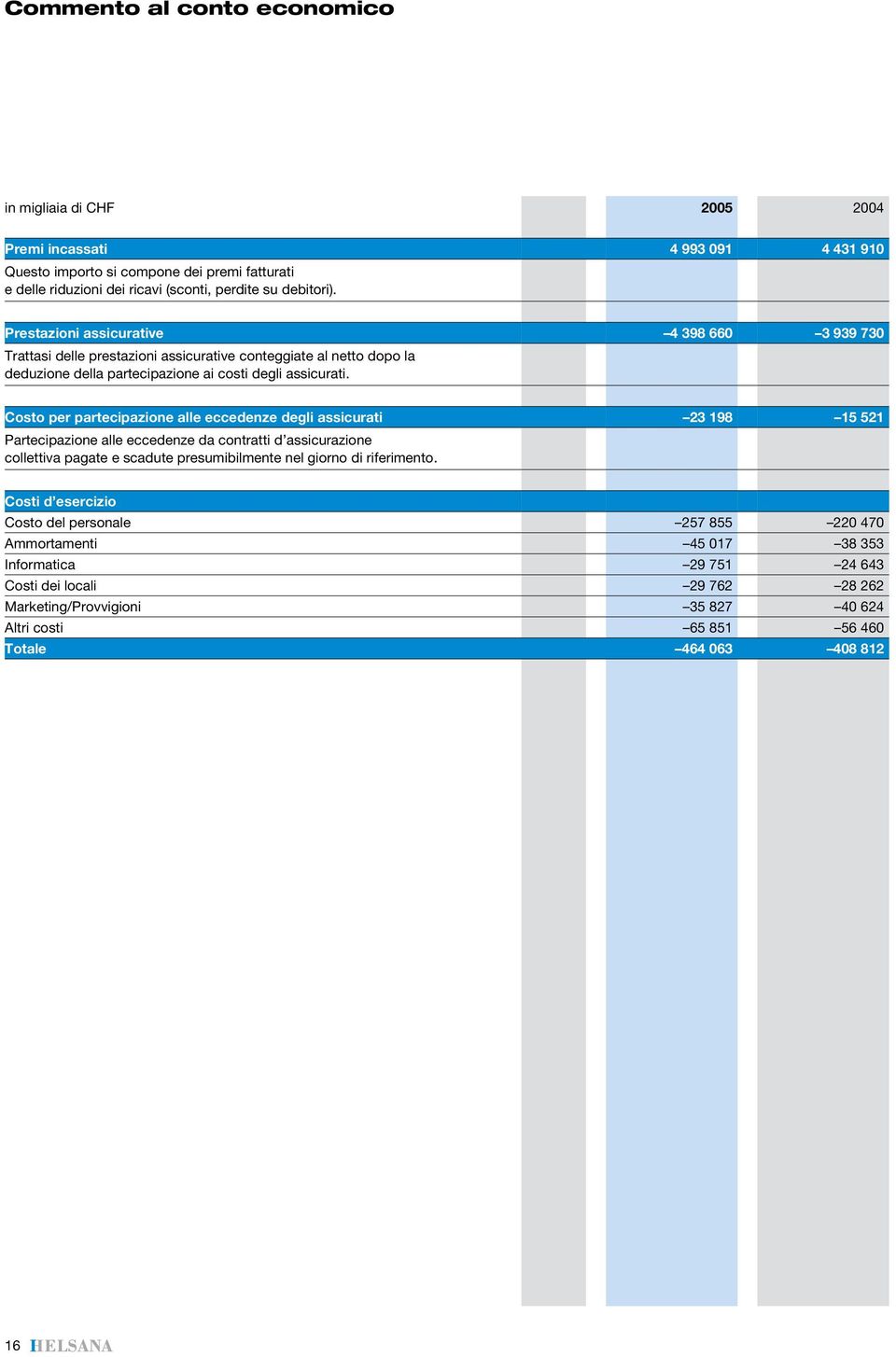 Costo per partecipazione alle eccedenze degli assicurati 23 198 15 521 Partecipazione alle eccedenze da contratti d assicurazione collettiva pagate e scadute presumibilmente nel giorno di riferimento.