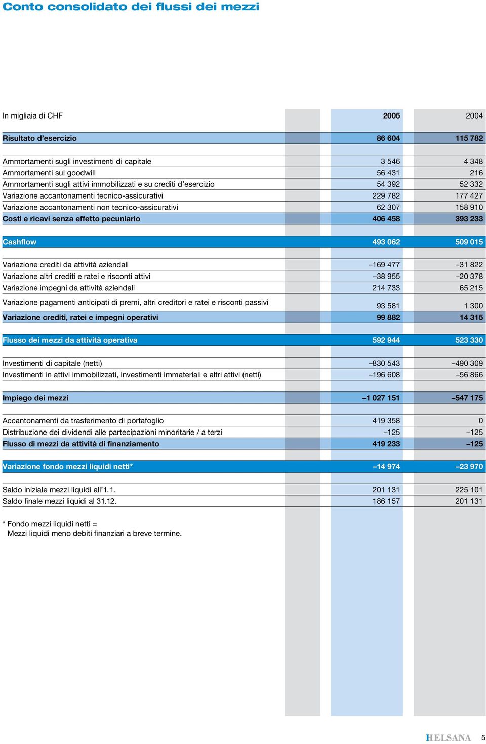 158 910 Costi e ricavi senza effetto pecuniario 406 458 393 233 Cashflow 493 062 509 015 Variazione crediti da attività aziendali 169 477 31 822 Variazione altri crediti e ratei e risconti attivi 38