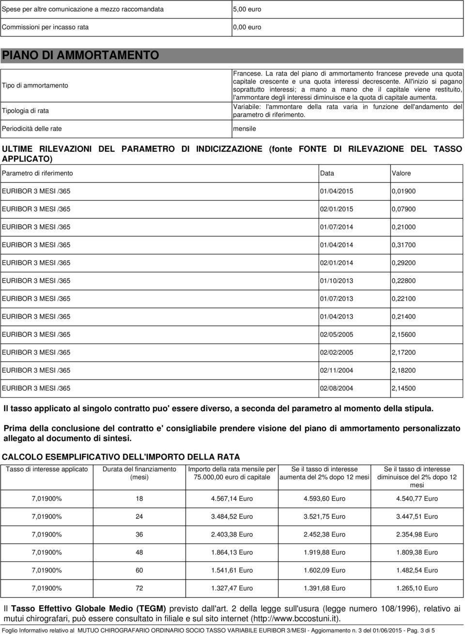 All'inizio si pagano soprattutto interessi; a mano a mano che il capitale viene restituito, l'ammontare degli interessi diminuisce e la quota di capitale aumenta.