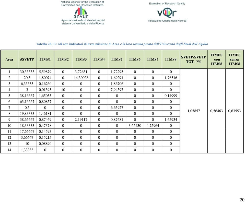 (%) ITMFS con ITMS8 ITMFS senza ITMS8 1 30,33333 5,59879 0 3,72631 0 1,72295 0 0 0 2 20,5 1,80074 0 14,30028 0 1,69291 0 0 1,76516 3 6,33333 0,16260 0 0 0 1,86706 0 0 0 4 3 0,01393 10 0 0 7,94597