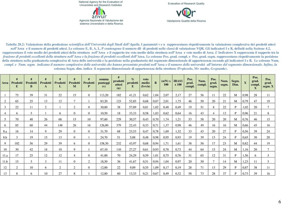 Le colonne E, B, A, L, P contengono il numero dli di prodotti nelle classi di valutazione VQR. Gli indicatori I e R, definiti nella Sezione 4.