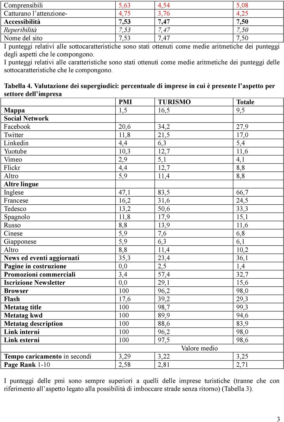 I punteggi relativi alle caratteristiche sono stati ottenuti come medie aritmetiche dei punteggi delle sottocaratteristiche che le compongono. Tabella 4.