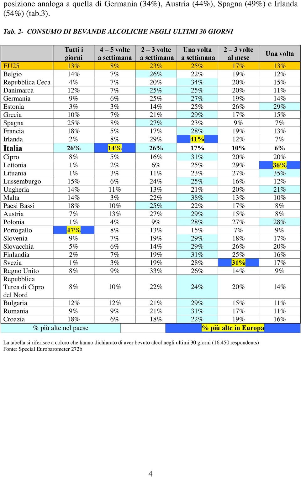 14% 7% 26% 22% 19% 12% Repubblica Ceca 4% 7% 20% 34% 20% 15% Danimarca 12% 7% 25% 25% 20% 11% Germania 9% 6% 25% 27% 19% 14% Estonia 3% 3% 14% 25% 26% 29% Grecia 10% 7% 21% 29% 17% 15% Spagna 25% 8%