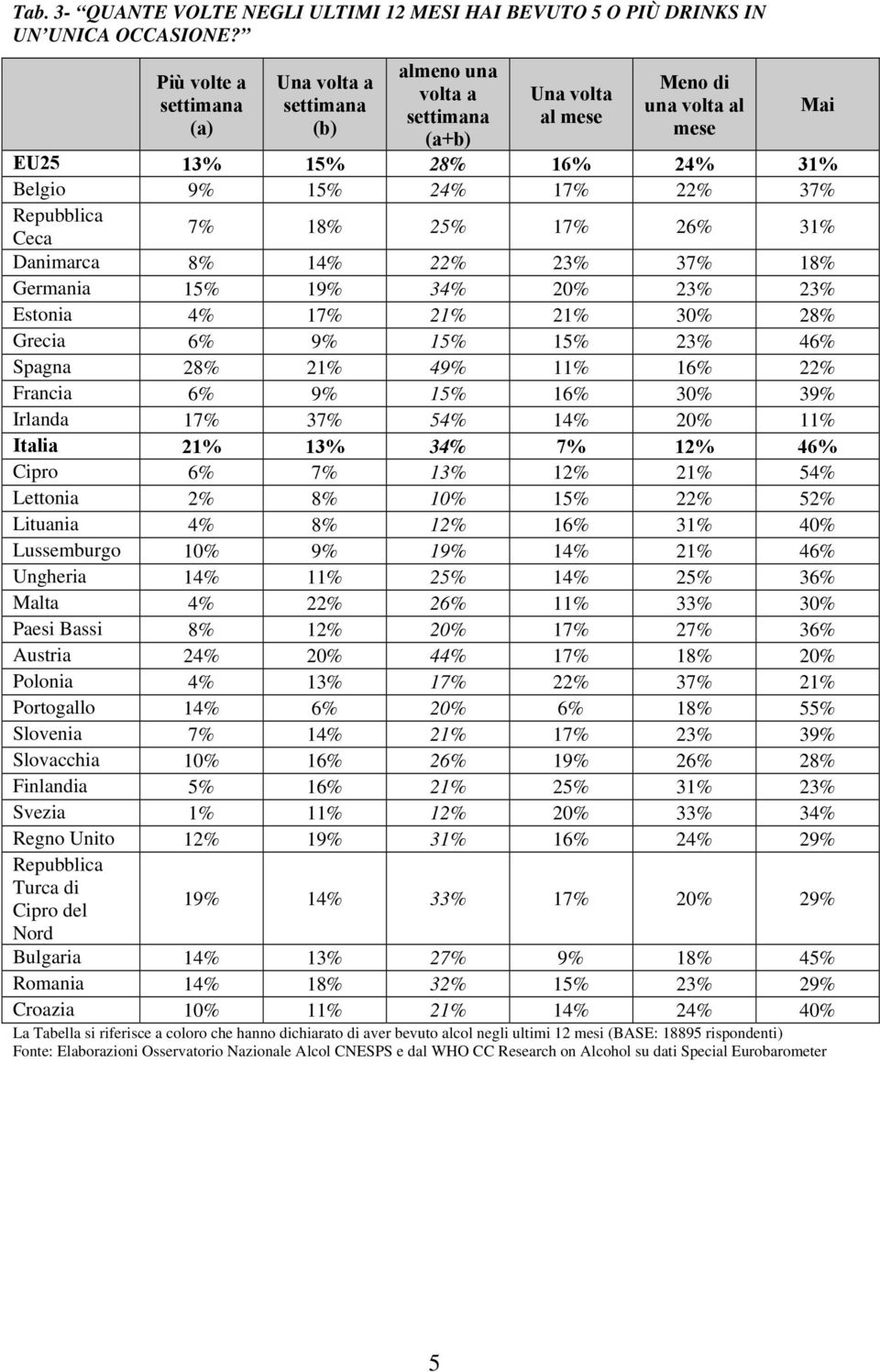 Repubblica Mai 7% 18% 25% 17% 26% 31% Ceca Danimarca 8% 14% 22% 23% 37% 18% Germania 15% 19% 34% 20% 23% 23% Estonia 4% 17% 21% 21% 30% 28% Grecia 6% 9% 15% 15% 23% 46% Spagna 28% 21% 49% 11% 16% 22%