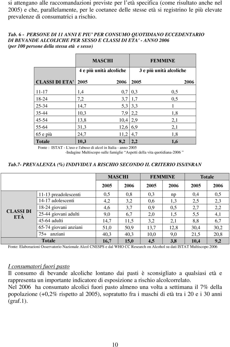 6 - PERSONE DI 11 ANNI E PIU' PER CONSUMO QUOTIDIANO ECCEDENTARIO DI BEVANDE ALCOLICHE PER SESSO E CLASSI DI ETA' - ANNO 2006 (per 100 persone della stessa età e sesso) CLASSI DI ETA' MASCHI 4 e più