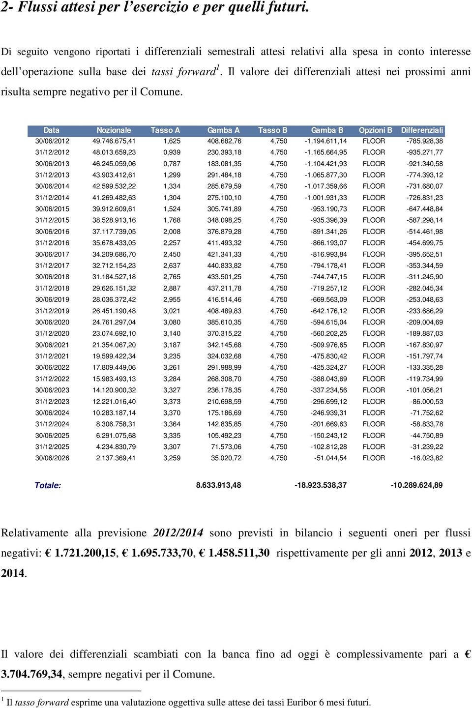 Il valore dei differenziali attesi nei prossimi anni risulta sempre negativo per il Comune. Data Nozionale Tasso A Gamba A Tasso B Gamba B Opzioni B Differenziali 30/06/2012 49.746.675,41 1,625 408.