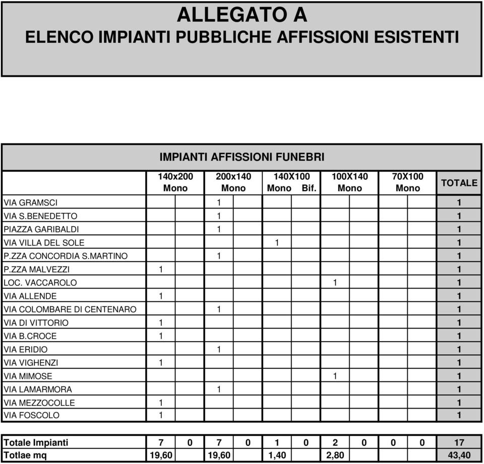 ZZA MALVEZZI 1 1 LOC. VACCAROLO 1 1 VIA ALLENDE 1 1 VIA COLOMBARE DI CENTENARO 1 1 VIA DI VITTORIO 1 1 VIA B.