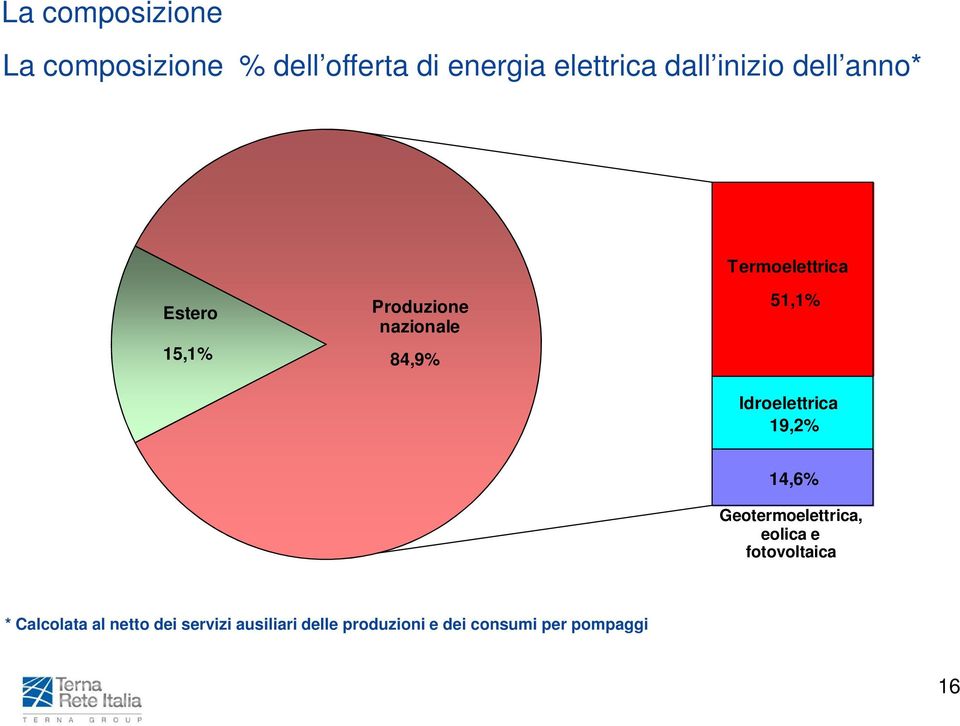 51,1% Idroelettrica 19,2% 14,6% Geotermoelettrica, eolica e fotovoltaica *