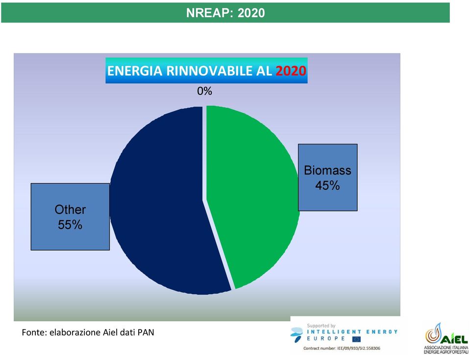 rinnovabili 55% 55% Biomass Tutte le