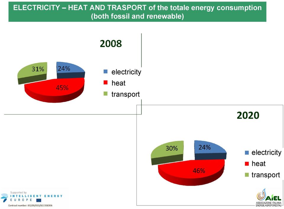 heat transport Energia finale al 2020 30% 24% 46%