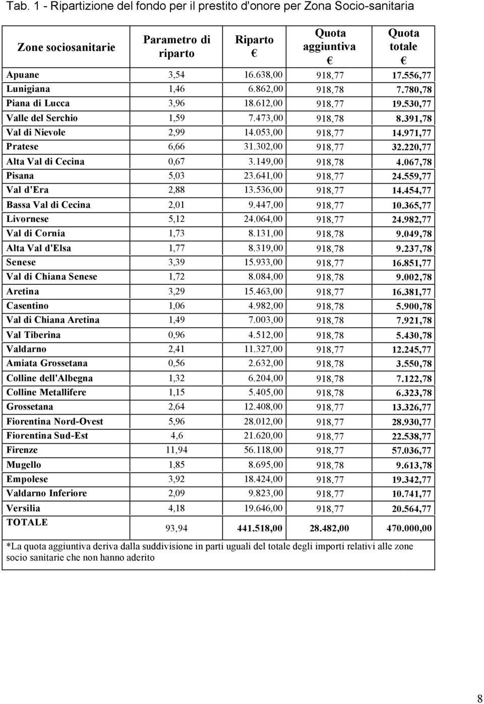 971,77 Pratese 6,66 31.302,00 918,77 32.220,77 Alta Val di Cecina 0,67 3.149,00 918,78 4.067,78 Pisana 5,03 23.641,00 918,77 24.559,77 Val d'era 2,88 13.536,00 918,77 14.