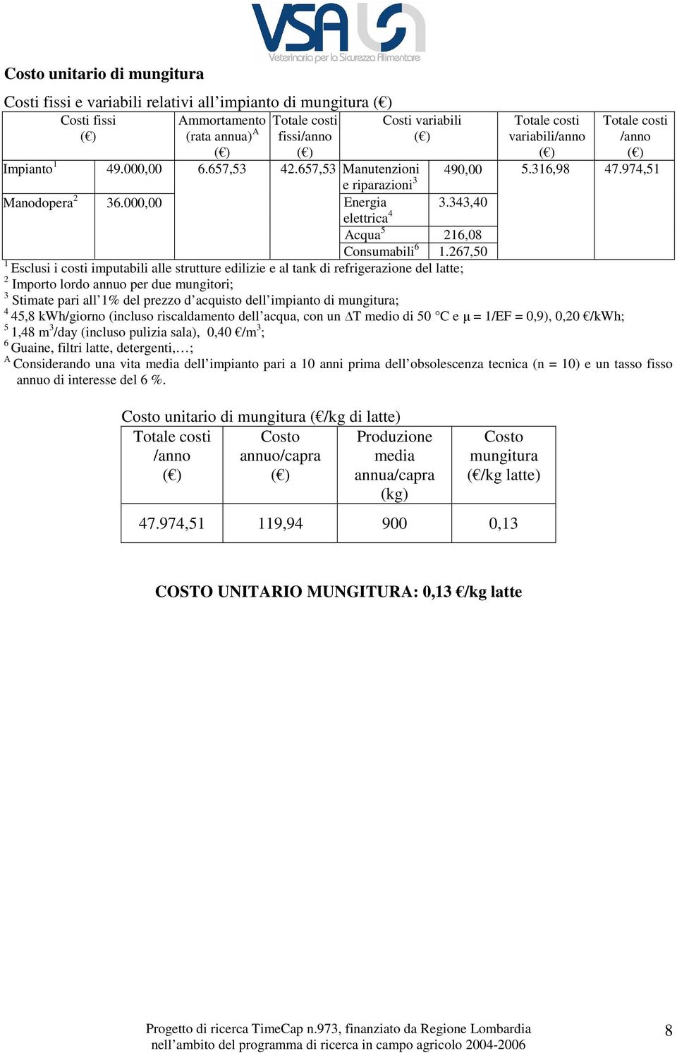 267,0 Esclusi i costi imputabili alle strutture edilizie e al tank di refrigerazione del latte; 2 Importo lordo annuo per due mungitori; 3 Stimate pari all % del prezzo d acquisto dell impianto di